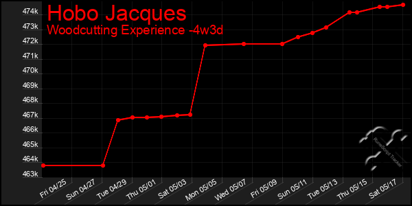 Last 31 Days Graph of Hobo Jacques