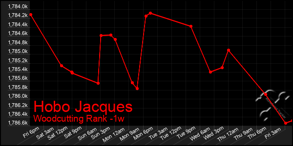Last 7 Days Graph of Hobo Jacques
