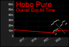 Total Graph of Hobo Pure