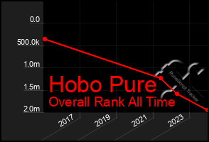 Total Graph of Hobo Pure