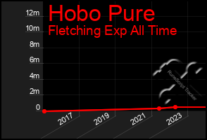 Total Graph of Hobo Pure