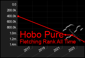 Total Graph of Hobo Pure