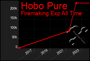 Total Graph of Hobo Pure