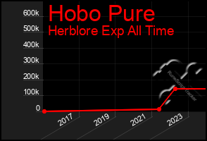 Total Graph of Hobo Pure