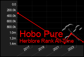 Total Graph of Hobo Pure