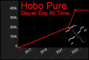Total Graph of Hobo Pure