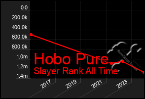 Total Graph of Hobo Pure