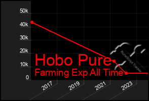 Total Graph of Hobo Pure