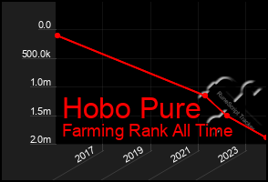Total Graph of Hobo Pure