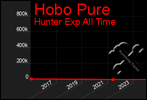 Total Graph of Hobo Pure