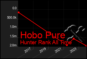 Total Graph of Hobo Pure