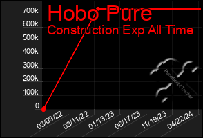 Total Graph of Hobo Pure