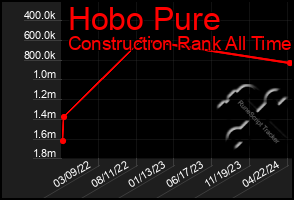 Total Graph of Hobo Pure
