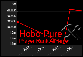 Total Graph of Hobo Pure