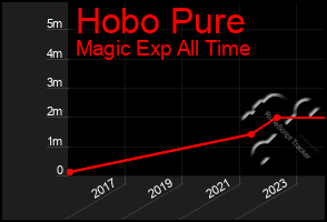 Total Graph of Hobo Pure