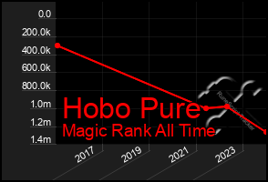 Total Graph of Hobo Pure