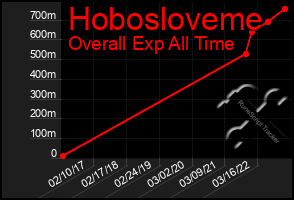 Total Graph of Hobosloveme