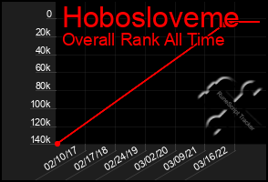 Total Graph of Hobosloveme