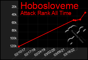 Total Graph of Hobosloveme