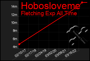 Total Graph of Hobosloveme