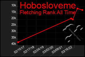 Total Graph of Hobosloveme