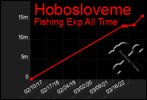 Total Graph of Hobosloveme