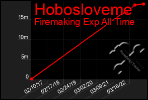 Total Graph of Hobosloveme