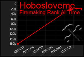 Total Graph of Hobosloveme