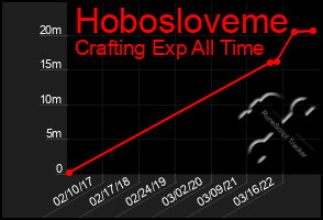 Total Graph of Hobosloveme