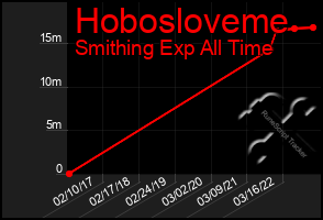 Total Graph of Hobosloveme