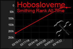 Total Graph of Hobosloveme