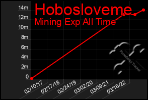 Total Graph of Hobosloveme