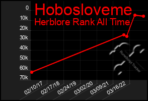 Total Graph of Hobosloveme