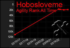 Total Graph of Hobosloveme