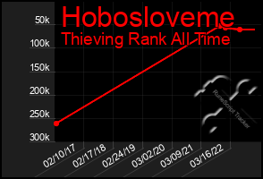 Total Graph of Hobosloveme