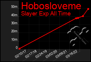 Total Graph of Hobosloveme