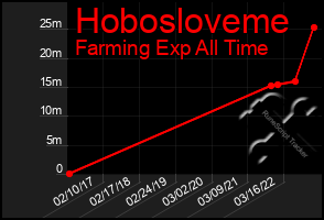 Total Graph of Hobosloveme