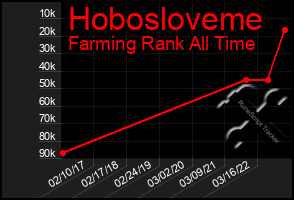 Total Graph of Hobosloveme