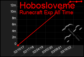 Total Graph of Hobosloveme