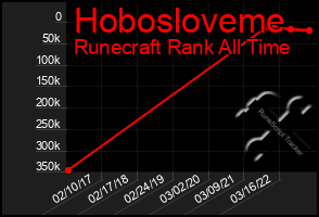 Total Graph of Hobosloveme