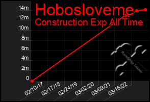 Total Graph of Hobosloveme