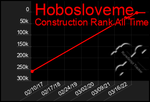 Total Graph of Hobosloveme