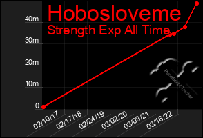 Total Graph of Hobosloveme