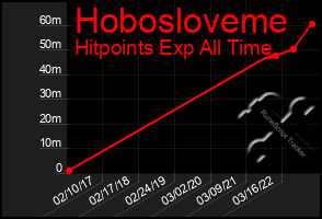 Total Graph of Hobosloveme