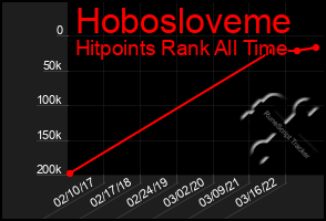 Total Graph of Hobosloveme