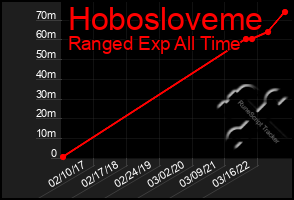 Total Graph of Hobosloveme