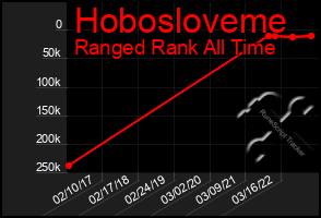 Total Graph of Hobosloveme