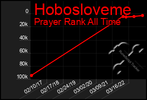 Total Graph of Hobosloveme