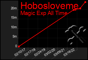 Total Graph of Hobosloveme