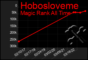 Total Graph of Hobosloveme